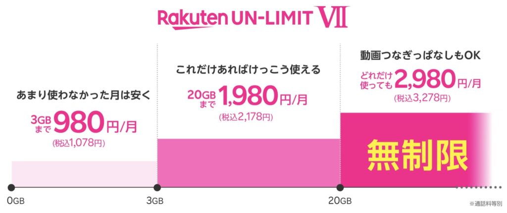 楽天モバイル 0円運用ができなくなる！「Rakuten UN-LIMIT VII」への自動移行するので解約した