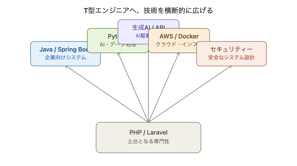 PHP・Laravel案件が減ってJava・Python・ノーコードが主流に？フリーランスエンジニアが今インプットすべきこと