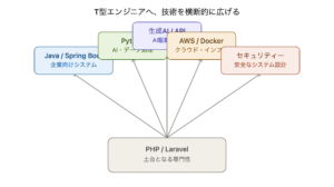 PHP・Laravel案件が減ってJava・Python・ノーコードが主流に?フリーランスエンジニアが今インプットすべきこと PHP・Laravel案件が減ってJava・Python・ノーコードが主流に?フリーランスエンジニアが今インプットすべきこと